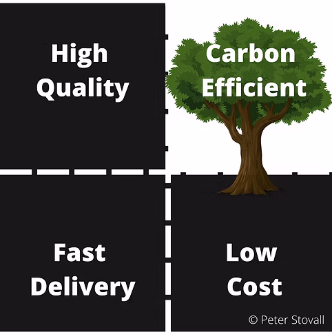 The Sustainability Square - New Tradeoff Framework